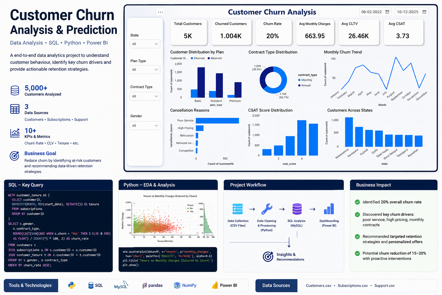Customer Churn Analysis preview